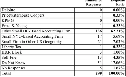 Table 6. Responses to the Prompt: “If Ross &amp; Moncure were not an option, I would  prefer to work with:” 