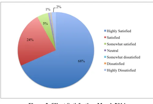 Figure 3. Client Satisfaction, March 2014 