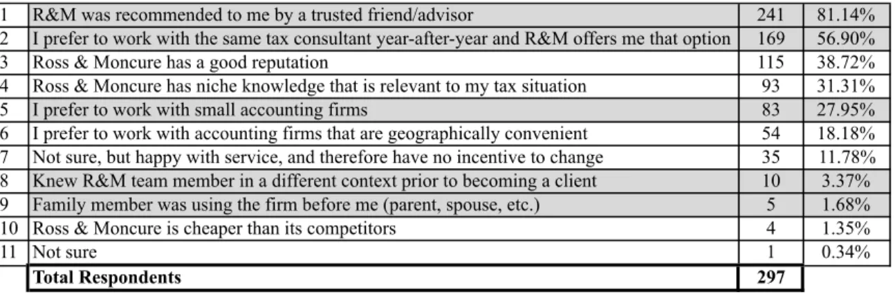 Table  7.  Responses  to  the  prompt,  “I  have  chosen  to  work  with  Ross  &amp;  Moncure  because (please select all that apply):” 