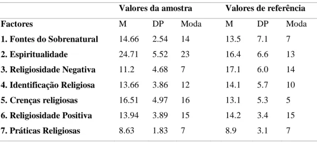 Tabela  5  -  Caraterização  da  amostra  do  ponto  de  vista  de  qualidade  de  vida  (Questionário de Qualidade de Vida - WHOQOL-Bref) 