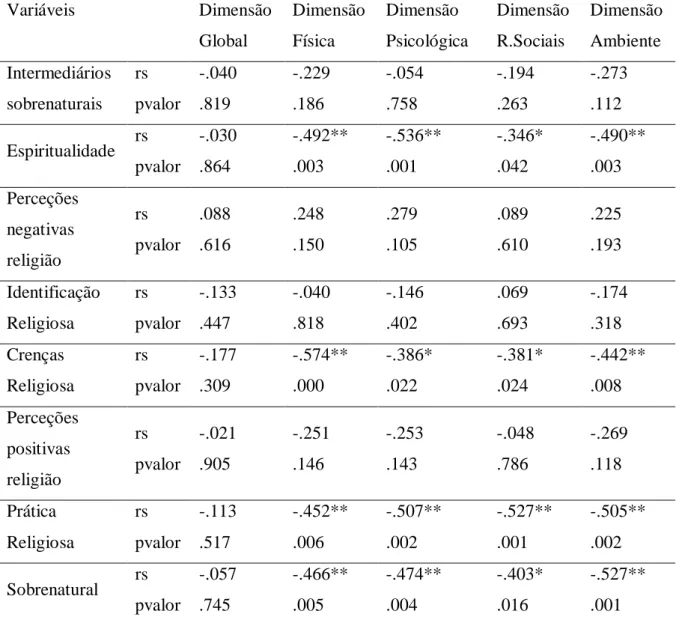 Tabela  6  -  Correlação  (Spearman)  entre  Espiritualidade  /Religiosidade  e  Dimensões da Qualidade de vida 