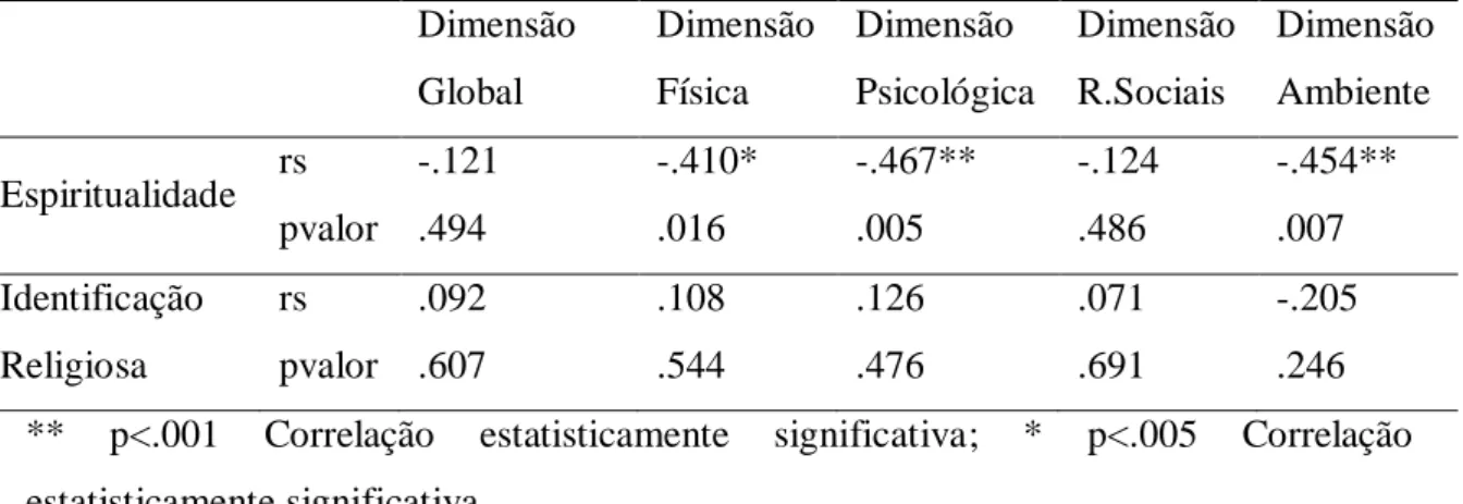 Tabela  7  -  Correlação  (Spearman)  entre  Espiritualidade/Religiosidade  e  Dimensões da Qualidade de vida