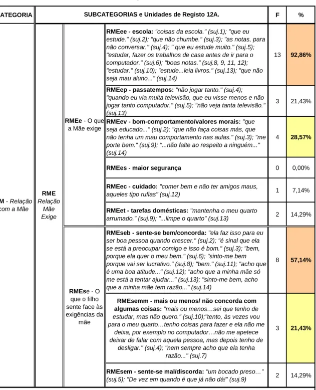 Tabela 5.1 – Cotação das respostas correspondentes à subcategoria Relação Mãe Exige no grupo dos  12 anos  