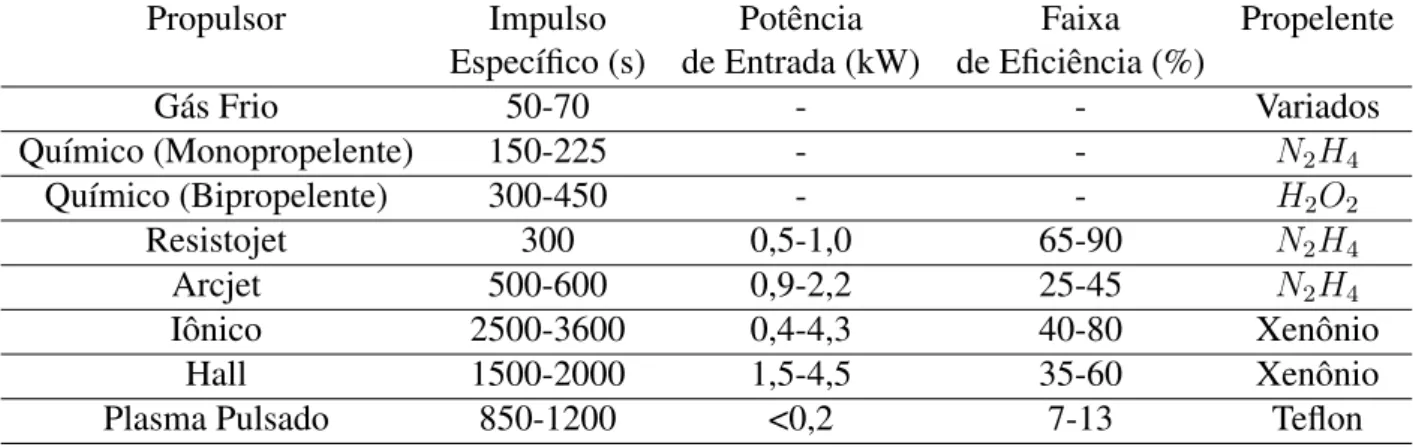 Tabela 1.1: Tabela de parâmetros dos propulsores com longo histórico de aplicação [1].