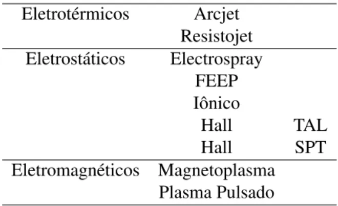 Tabela 1.2: Tipos de propulsores e suas subdivisões [7].