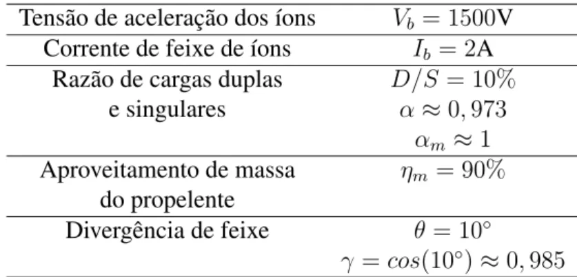 Tabela 1.3: Valores das constantes de cálculo.