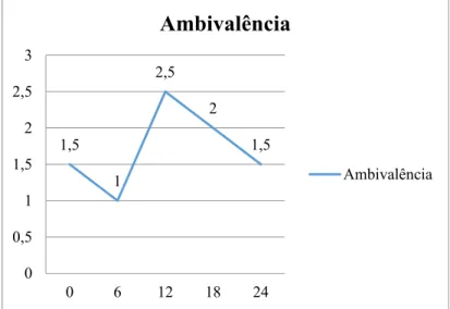 Figura 4 – Variabilidade da Ambivalência (ORI) nos vários momentos da psicoterapia da paciente M em relação à  representação da relação objetal da mãe 