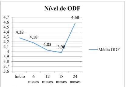 Figura 5 – Níveis de ODF (DMRS) da paciente M nos vários momentos na psicoterapia 