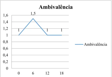 Figura 8 – Variabilidade da Ambivalência (ORI) nos vários momentos da psicoterapia da paciente A em relação à  representação da relação objetal sogra