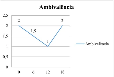 Figura 10 – Variabilidade da Ambivalência (ORI) nos vários momentos da psicoterapia da paciente A em relação à  representação da relação objetal marido