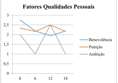 Figura  11  –  Variabilidade  dos  fatores  do  ORI  (Benevolência,  Punição  e  Ambição)  nos  vários  momentos  da  psicoterapia da paciente A em relação à representação da relação objetal do filho