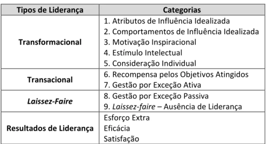 Tabela 1 – Tipo de liderança e categorias do QML 