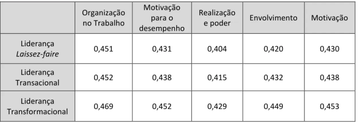 Tabela 7 – Correlações entre os estilos de liderança e os fatores motivacionais 