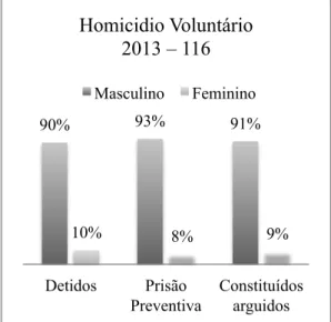 Figura 2. Percentagem de detidos, em prisão  preventiva e constituídos arguidos, em 2014 