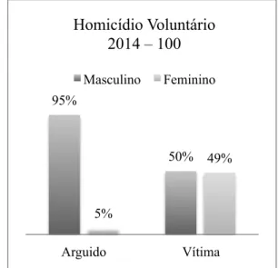 Figura 5. Percentagem do contexto onde  Figura 6. Percentagem do contexto onde 95% 50% 5% 49% Arguido Vítima Homicídio Voluntário 2014 – 100  Masculino Feminino 90% 65% 10% 36% Arguido Vítima Homicídio Voluntário 2013 – 116   Masculino Feminino 