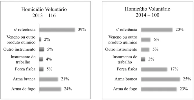 Figura 7. Percentagem das armas utilizadas,  em 2013 