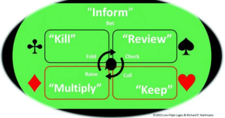 Figure II: The POKER method 