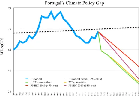 Fig. 1 Portugal ’ s climate policy gap