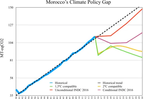 Fig. 3 Morocco ’ s climate policy gap