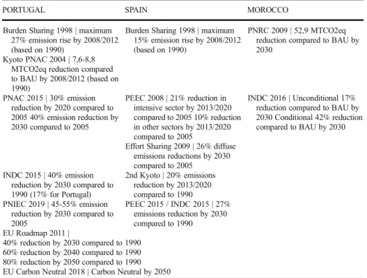 Table 1 summarizes the most important legislation in the three countries regarding climate change mitigation and pledges to cut GHG emissions.