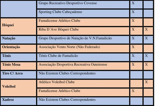 Gráfico 2 Número de Clubes Federados 