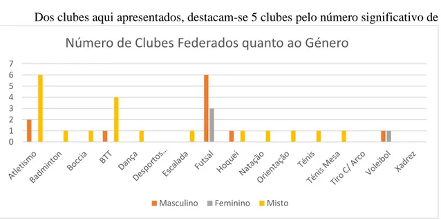 Gráfico 3 Número de Clubes Federados quanto ao Género