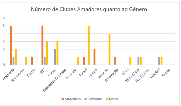 Gráfico 5 Número de Clubes Amadores quanto ao Género