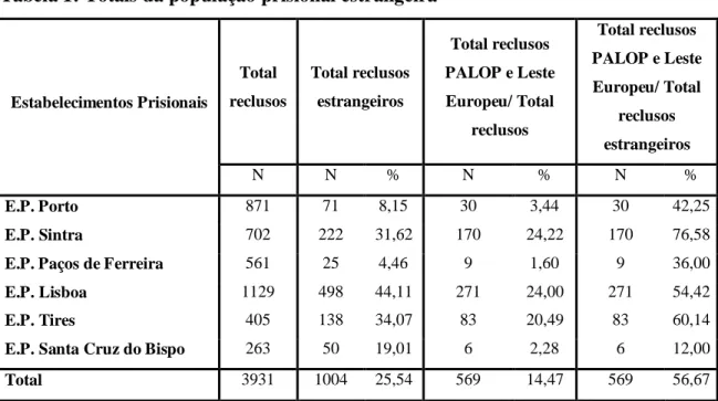 Tabela 1: Totais da população prisional estrangeira  