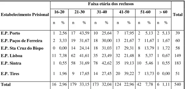 Tabela 3: Faixa etária dos reclusos por Estabelecimento Prisional 