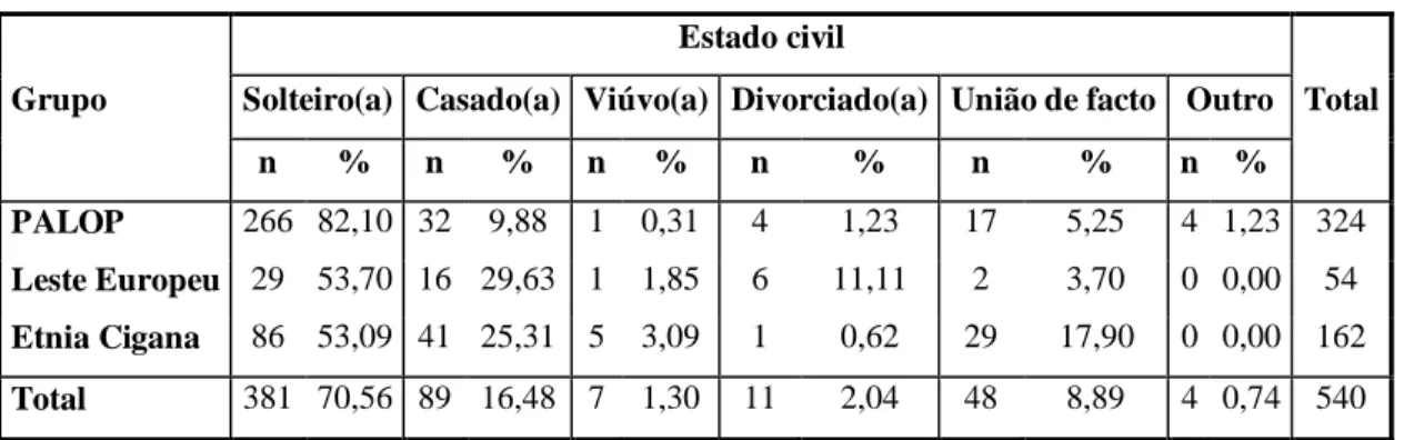 Tabela 6: Estado civil dos reclusos por grupos migrantes e étnico  