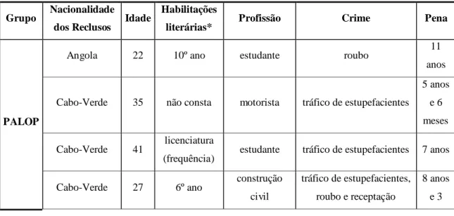 Tabela 15. Caracterização dos reclusos entrevistados dos PALOP 