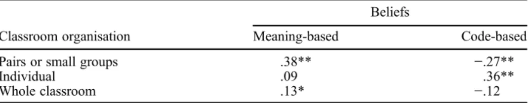 Table 2. Correlations between teachers’ beliefs and classroom organisation.