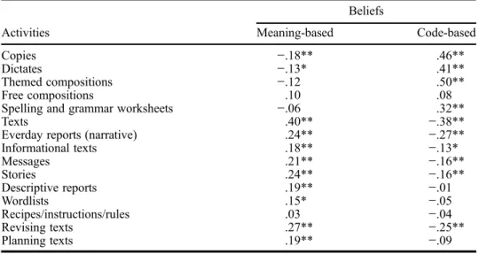 Table 1. Correlations between teachers’ beliefs and activities.