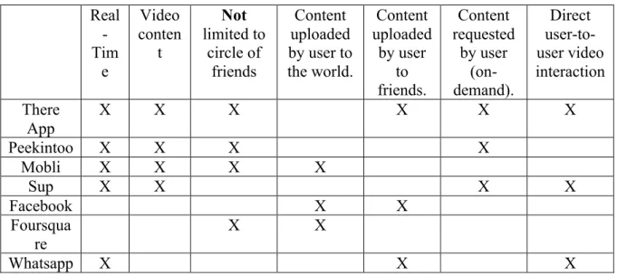 Table 2 – Comparison between competition and product features 