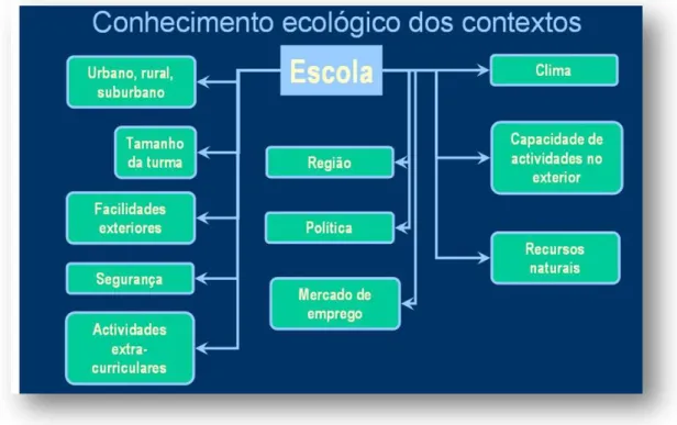 Fig.  1  –  Conhecimento  ecológico  dos  contextos 