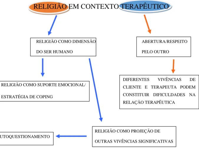Figura  1.  Relação  dos  Constituintes  Essenciais  da  Experiência  Religião  em  Contexto  Terapêutico