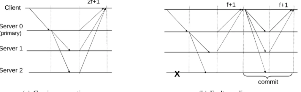Figure 3: MinZyzzyva basic operation.