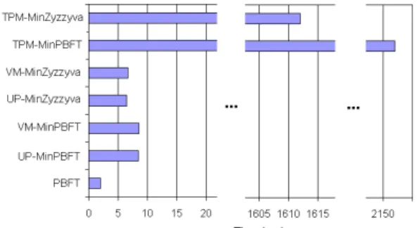 Figure 5: Micro-benchmark latency results for all ver- ver-sions (null operations, empty messages).