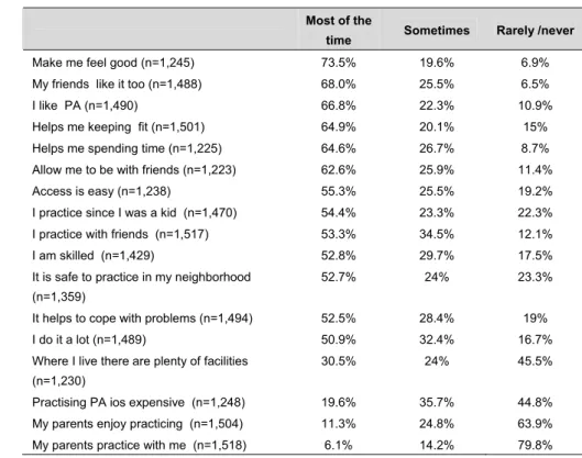 Table 8. Reasons for practicing PA (10 th  grade, n= 1,581)