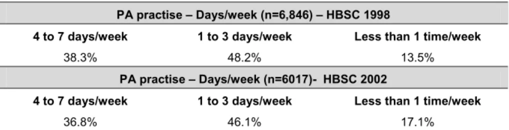 Table 1. PA practise in the last week, out of school hours (HBSC, 1998 and HBSC, 2002)