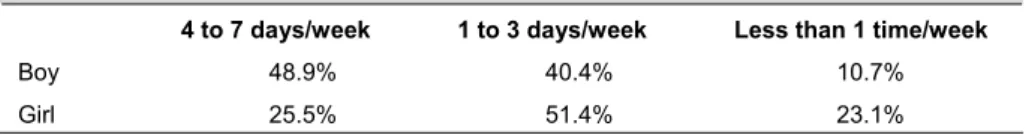 Table 3. PA practise in the last week, out of school curriculum – Age differences (HBSC, 1998 and HBSC, 2002)