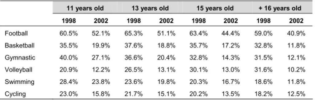 Table 6. Sports practice, HBSC survey, 1998 and 2002 – age comparisons