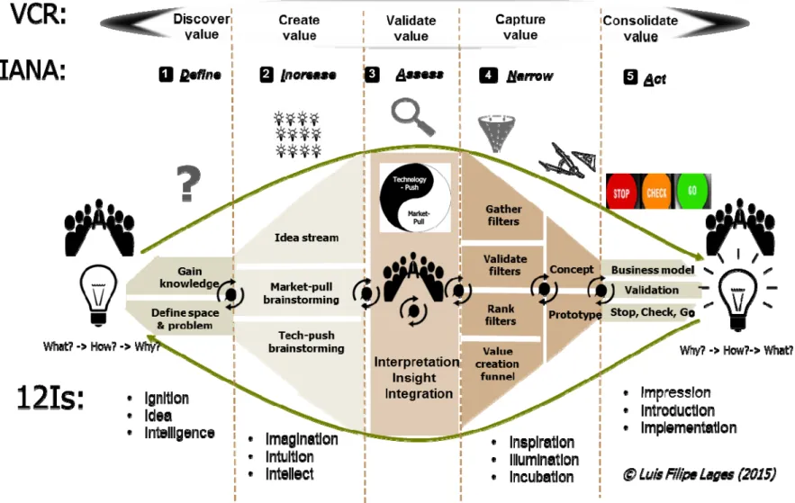 Figure 1: The Value Creation Framework (VCF) and Value Creation Radar (VCR) - From Idea to Market 