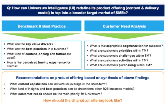 Figure 1: Business Project Approach 