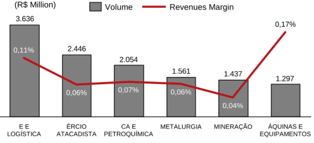 Figure 12 - Foreign Exchange Volume and Profit Margin by Industry in 2012 