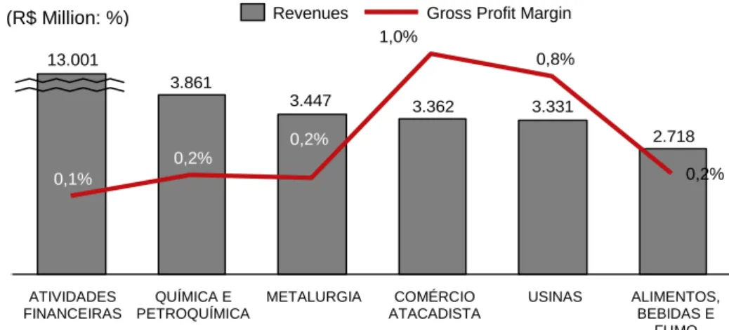 Figure 15 - Derivatives Volume by Industry in 2012 