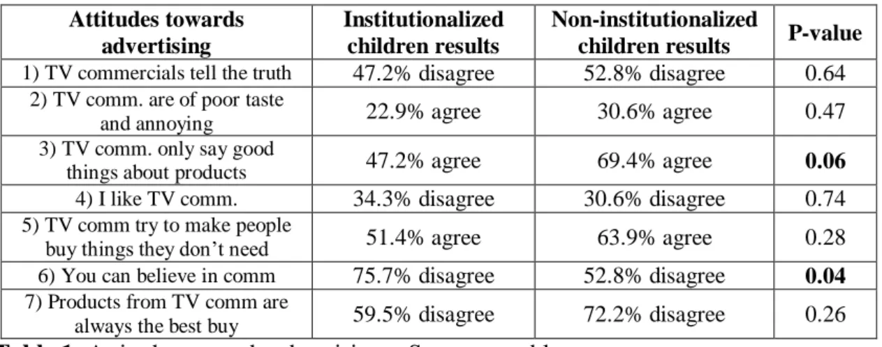 Table 1: Attitudes towards advertising – Summary table 