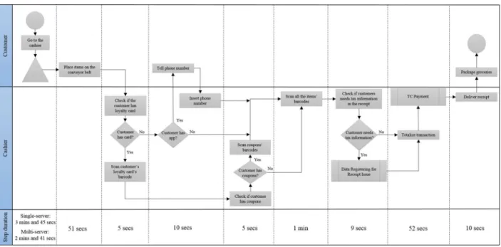 Figure 3 - TC Checkout Process Flowchart 