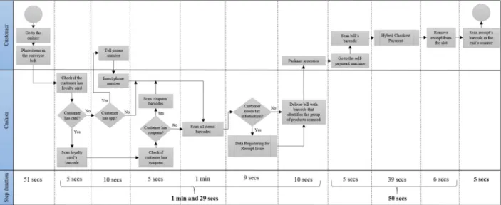 Figure 6 - Hybrid Checkout Process Flowchart 