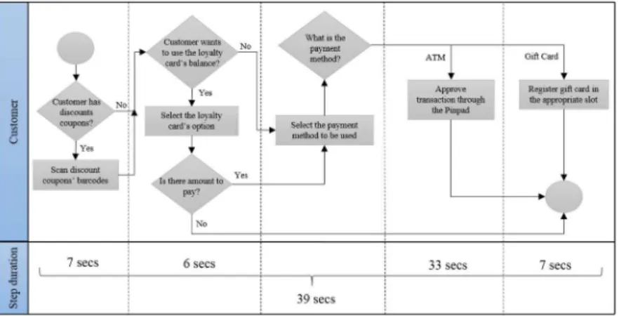 Figure 7 - Flowchart of the Payment Sub-Process of the Hybrid Checkout 